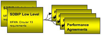 Development of Performance Agreement